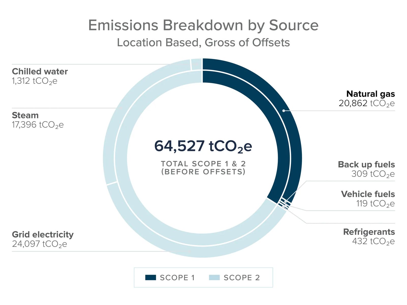 Emissions Breakdown by Source