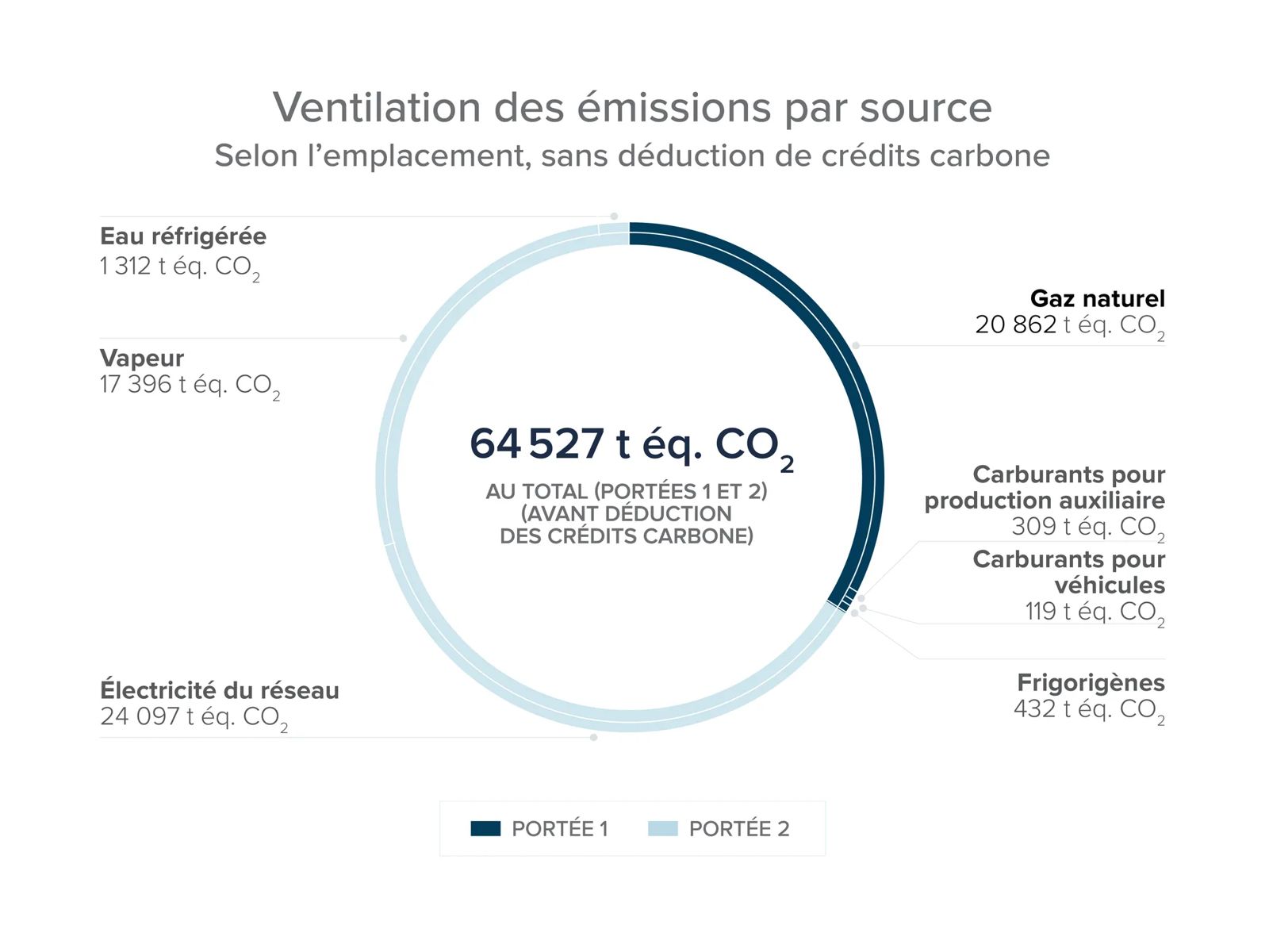 Emissions Breakdown by Source