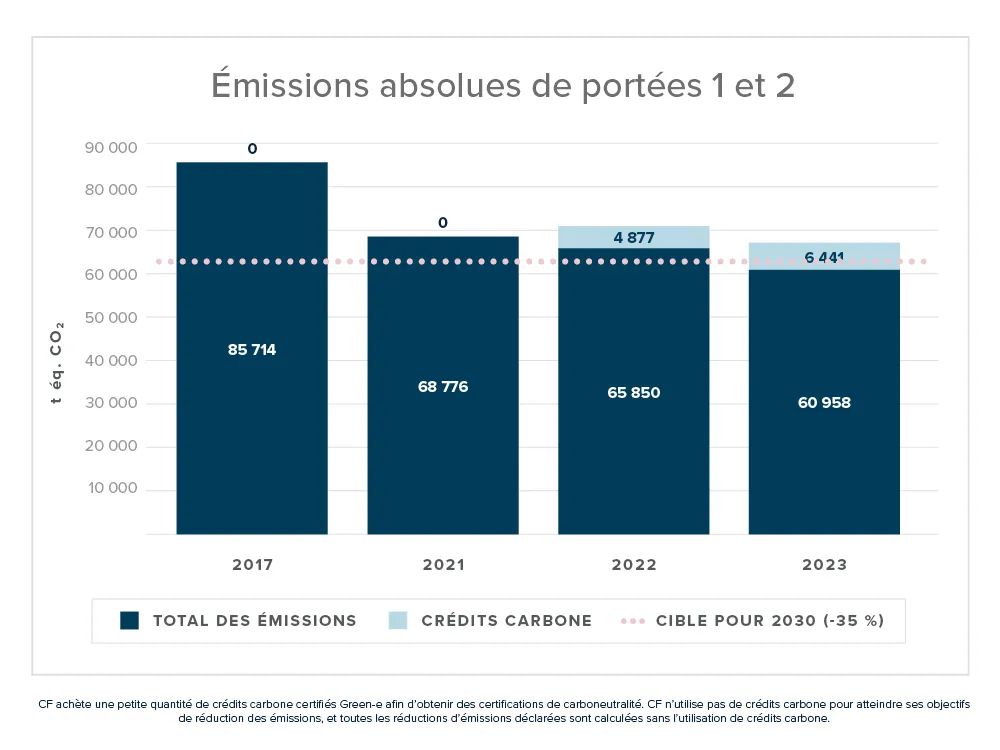 [ESG] Absolute Scope 1 & 2 Emissions