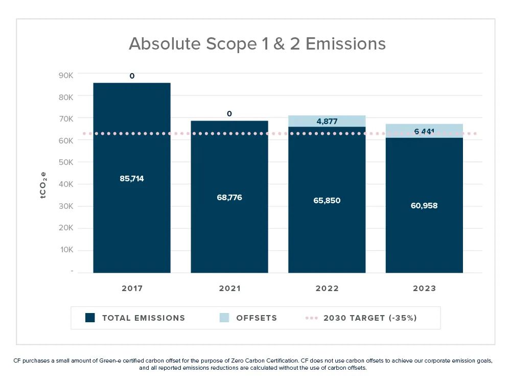 [ESG] Absolute Scope 1 & 2 Emissions